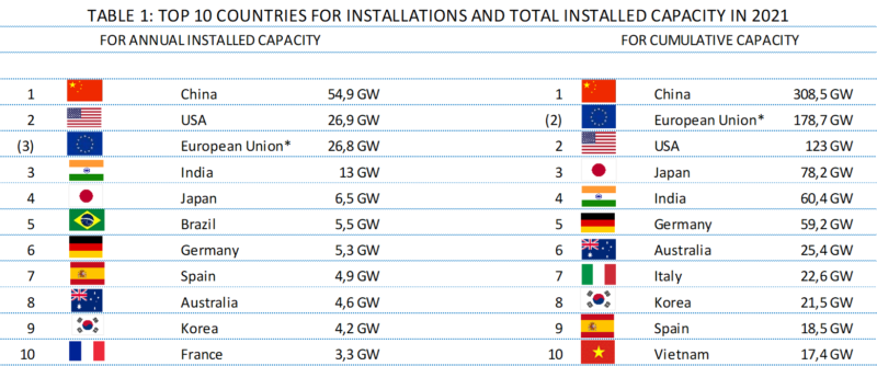 2021年　世界の年間太陽光発電導入量／累積容量のTOP10